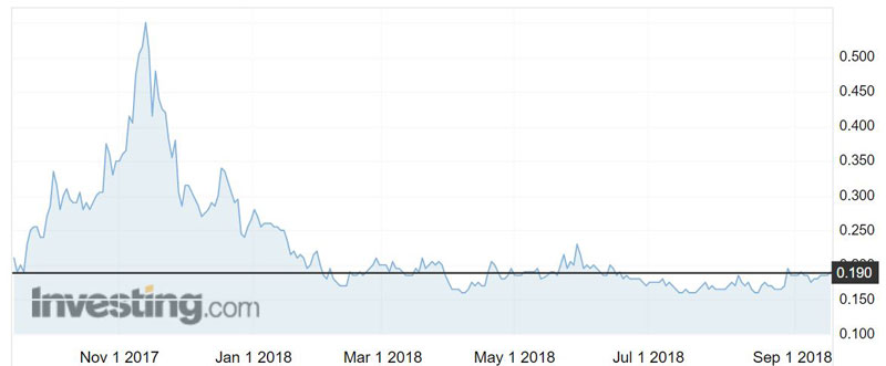 Artemis Resources (ASX:ARV) shares over the past year.