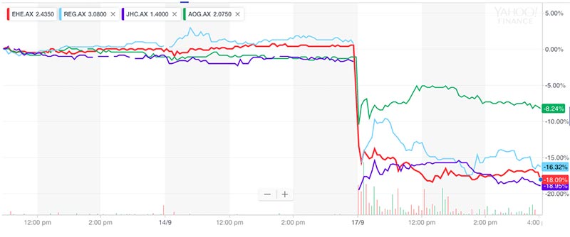 ASX-listed aged care stocks EHE (red), REG (blue), JHC (purple) and AOG (green) fell up to 20 per cent today. Source Yahoo Finance