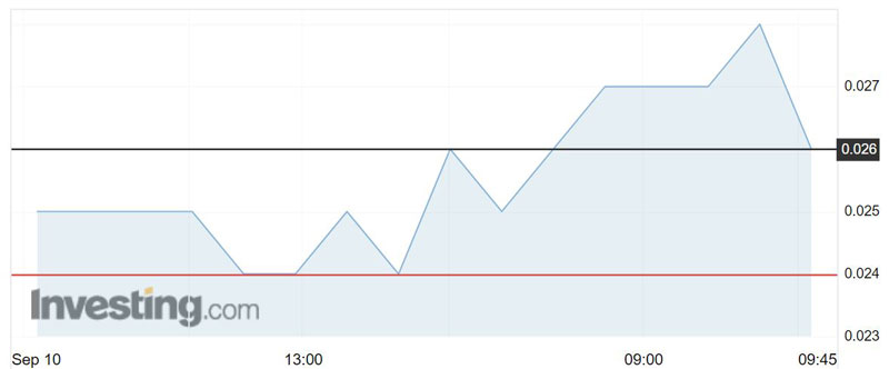 Bass Metals (ASX:BSM) shares peaked at 2.8c this morning. 