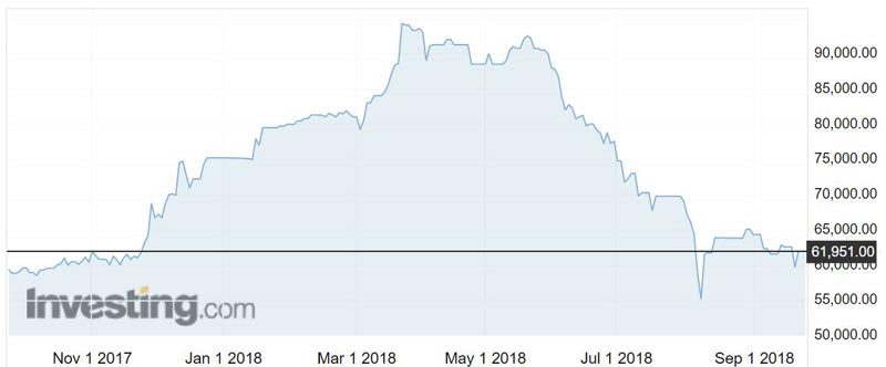 Cobalt price over the past year.