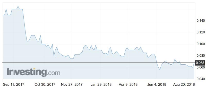 Davenport Resources (ASX:DAV) shares over the past year.