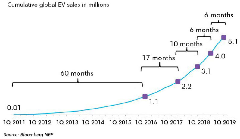Electric vehicle sales are growing exponentially, reports BloombergNEF