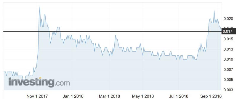 Gulf Manganese (ASX:GMC) shares over the past year.