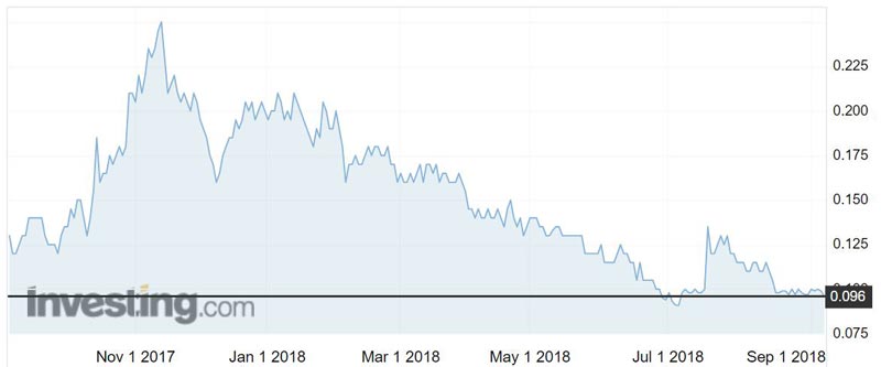 Lithium Australia (ASX:LIT) shares over the past 12 months.
