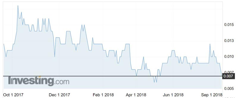 Moreton Resources (ASX:MRV) shares over the past 12 months. 