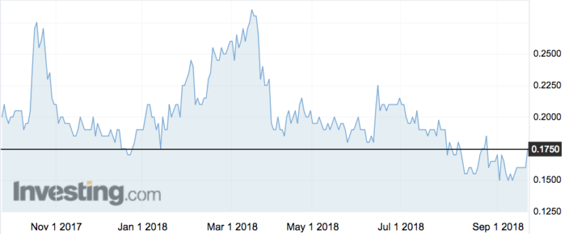 DroneShield (ASX:DRO) shares over the past year.