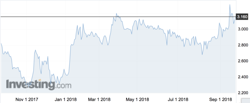 Electro Optic Systems shares (ASX:EOS) over the past year.