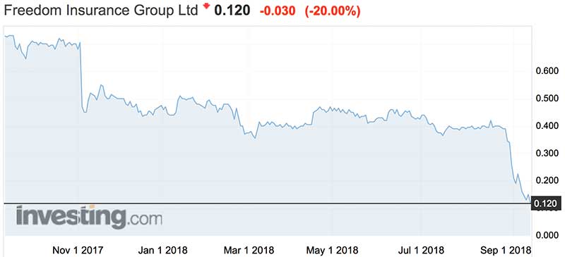 Freedom Insurance Group shares (ASX:FIG) over the past year