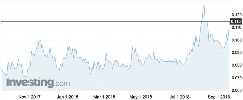 Armour Energy shares (ASX:AJQ) over the past year