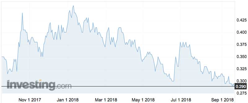 West African Resources shares over the past year (ASX:WAF)
