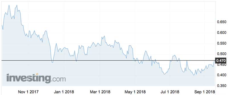Cardinal Resources shares over the past year (ASX:CDV)