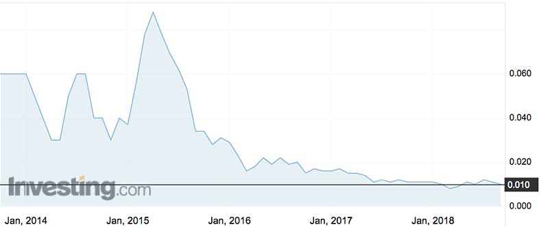 Sipa Resources shares (ASX:SRI) over the past five years