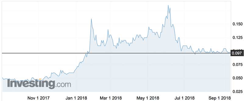 Botanix Pharma's shares (ASX:BOT) over the past year