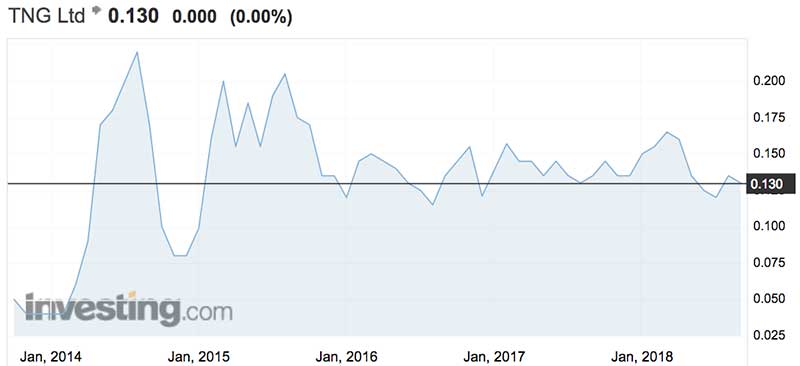 TNG shares (ASX:TNG) have been going nowhere for the past two years