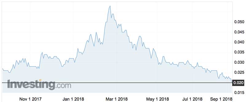 Ausgold shares (ASX:AUC) over the past year