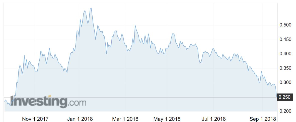 Tawana Resources (ASX:TAW) shares over the past year.
