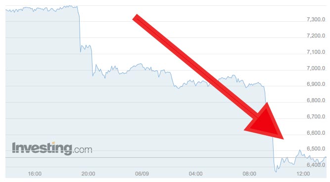 The price of Bitcoin has fallen about 14 per cent in the past 24 hours