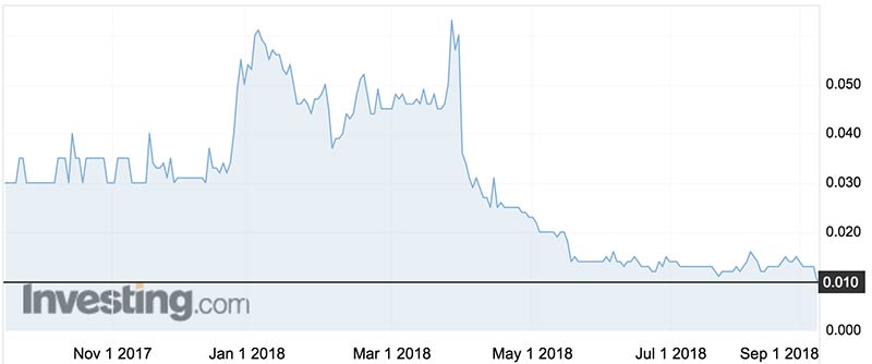 Mithril Resources (ASX:MTH) share price over the past year