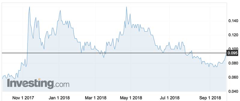 The Archer Exploration (ASX:AXE) share price over the past year.