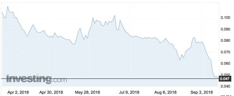 The Australian Mines (ASX:AUZ) share price over the past year.