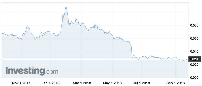 The Battery Minerals (ASX:BAT) share price over the past year.