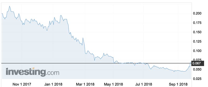 The Beadell Resources (ASX:BDR) share price over the past year.