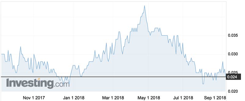 Geopacific Resources (ASX:GPR) share price over the past year.