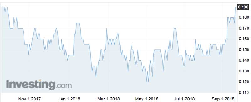 The Kibaran Resources (ASX:KNL) share price over the past year.