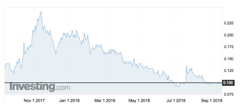 The Lithium Australia (ASX:LIT) share price over the past year.