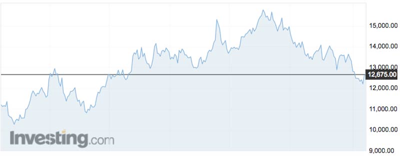 The price of nickel over the past year.