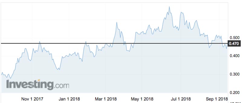 The Panoramic Resources (ASX:PAN) share price over the past year.
