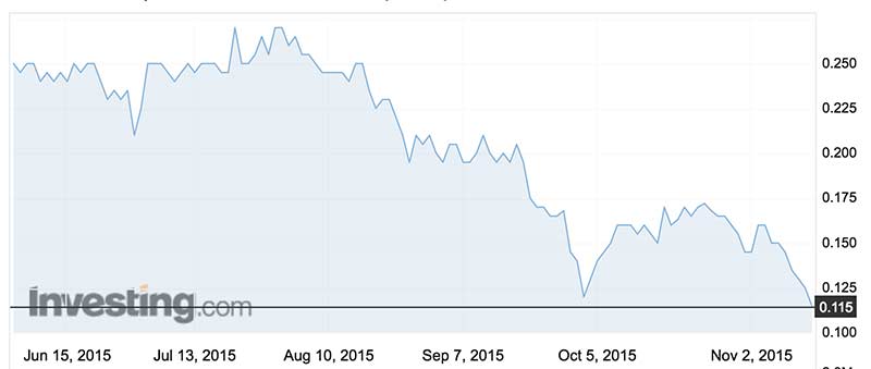 The Quantum Graphite (ASX:QGL) share price up until it was suspended in November 2015.