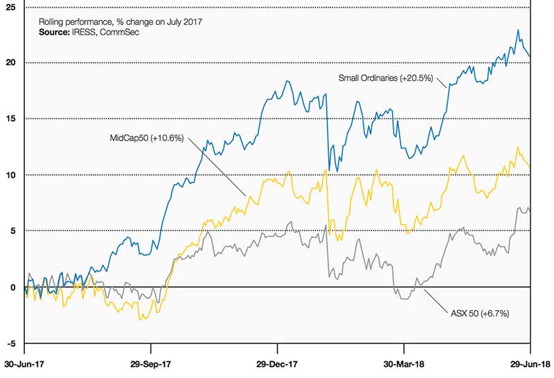 Small caps have outperformed mid and large caps over the past year. Source: Commsec