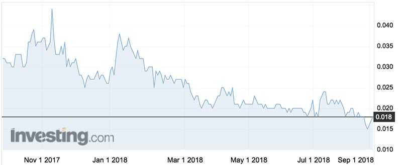 The Trek (ASX:TKM) share price over the past year