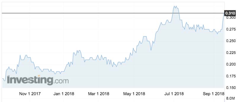 The Universal Coal (ASX:UNV) share price over the past year.