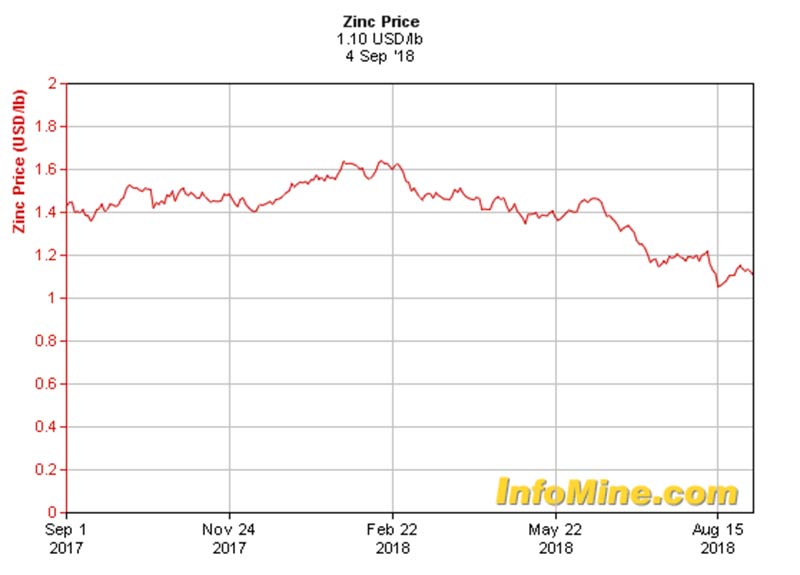Zinc price movement over the past year