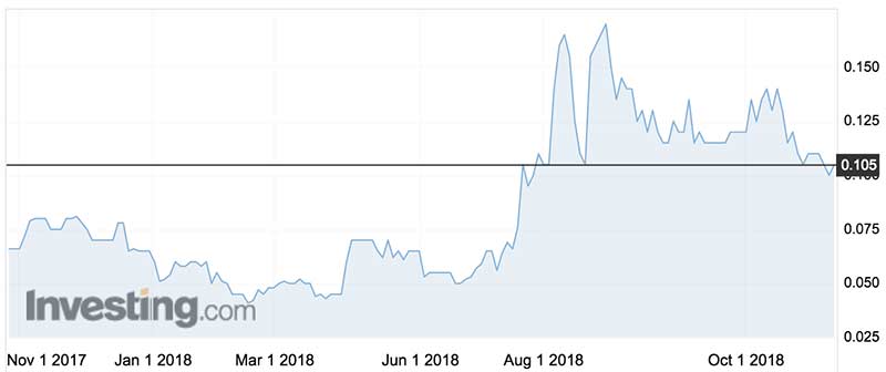 The 3D Oil (ASX:TDO) share price over the past year.