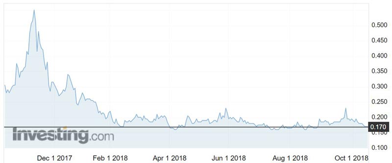Artemis Resources (ASX:ARV) shares over the past 12 months. 