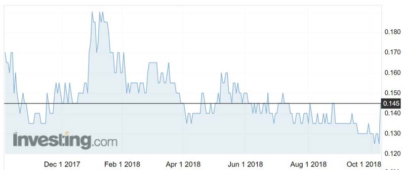 BCI Minerals (ASX:BCI) shares over the past year.