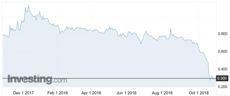 Berkeley Energia (ASX:BKY) shares over the past year.