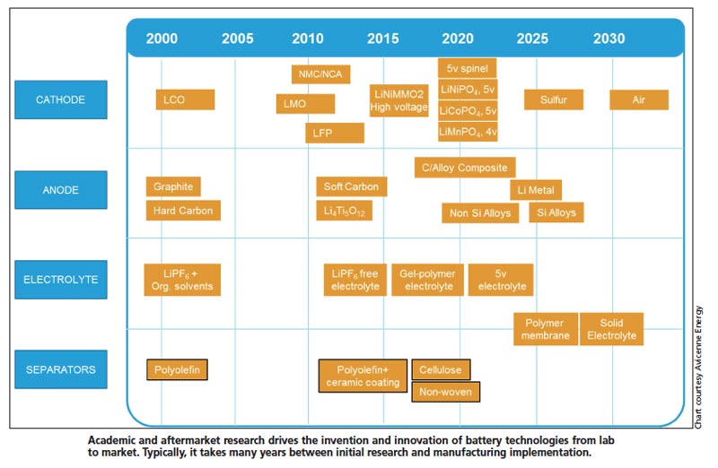 A battery development timeline courtesy of Avicenne Energy.