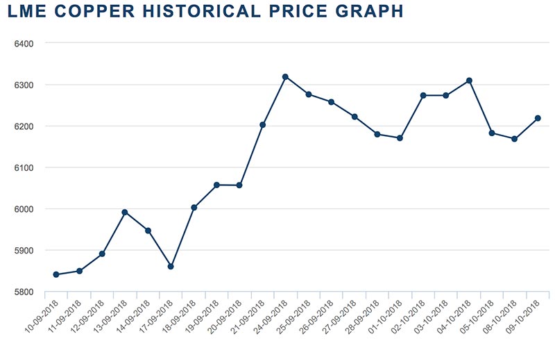 The LME copper price over the past two years. Source: LME.com