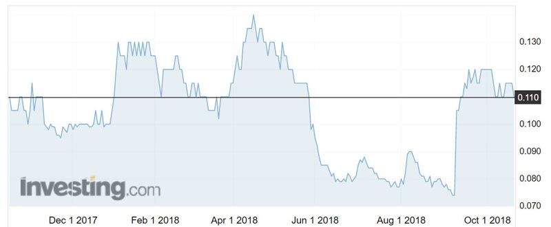 Explaurum (ASX:EXU) shares over the past year.
