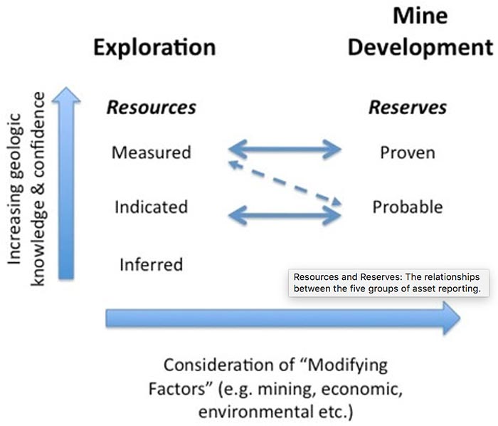 The hierachy of economic feasibility in mining. Source: geologyforinvestors.com
