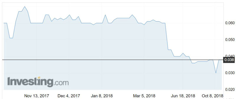 NuEnergy Gas (ASX:NGY) shares are trading at nearly a third of the price they were in November last year.