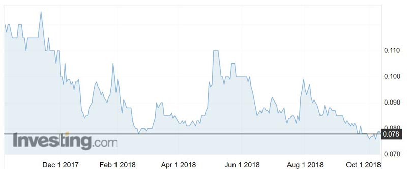 Northern Minerals (ASX:NTU) shares over the past 12 months.