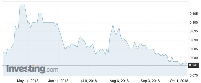 Northern Minerals (ASX:NTU) shares over the past year.