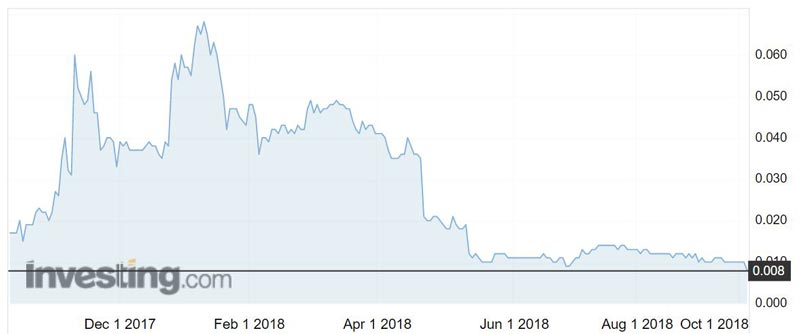 Reedy Lagoon (ASX:RLC) shares have it a new 52-week low of 0.8c. 