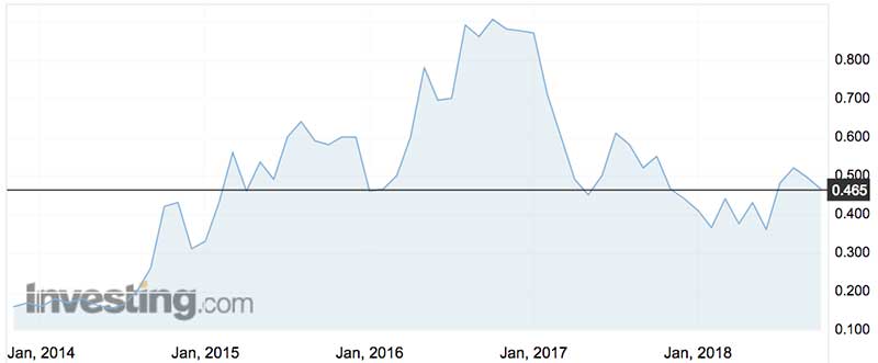 Orbital shares (ASX:OEC) over the past five years