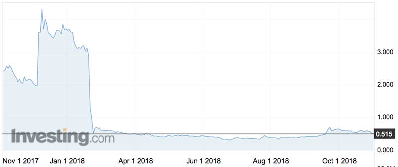 GetSwift's share price (ASX:GSW) over the past year